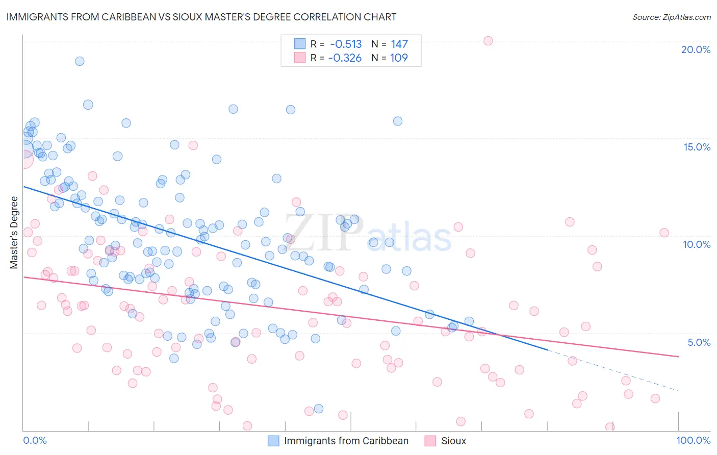 Immigrants from Caribbean vs Sioux Master's Degree