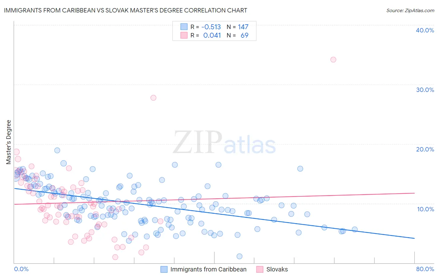 Immigrants from Caribbean vs Slovak Master's Degree