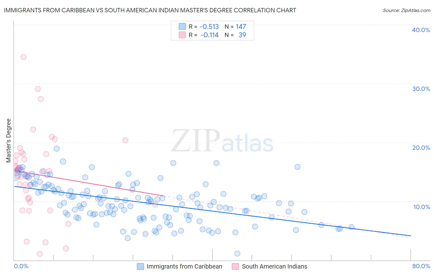 Immigrants from Caribbean vs South American Indian Master's Degree