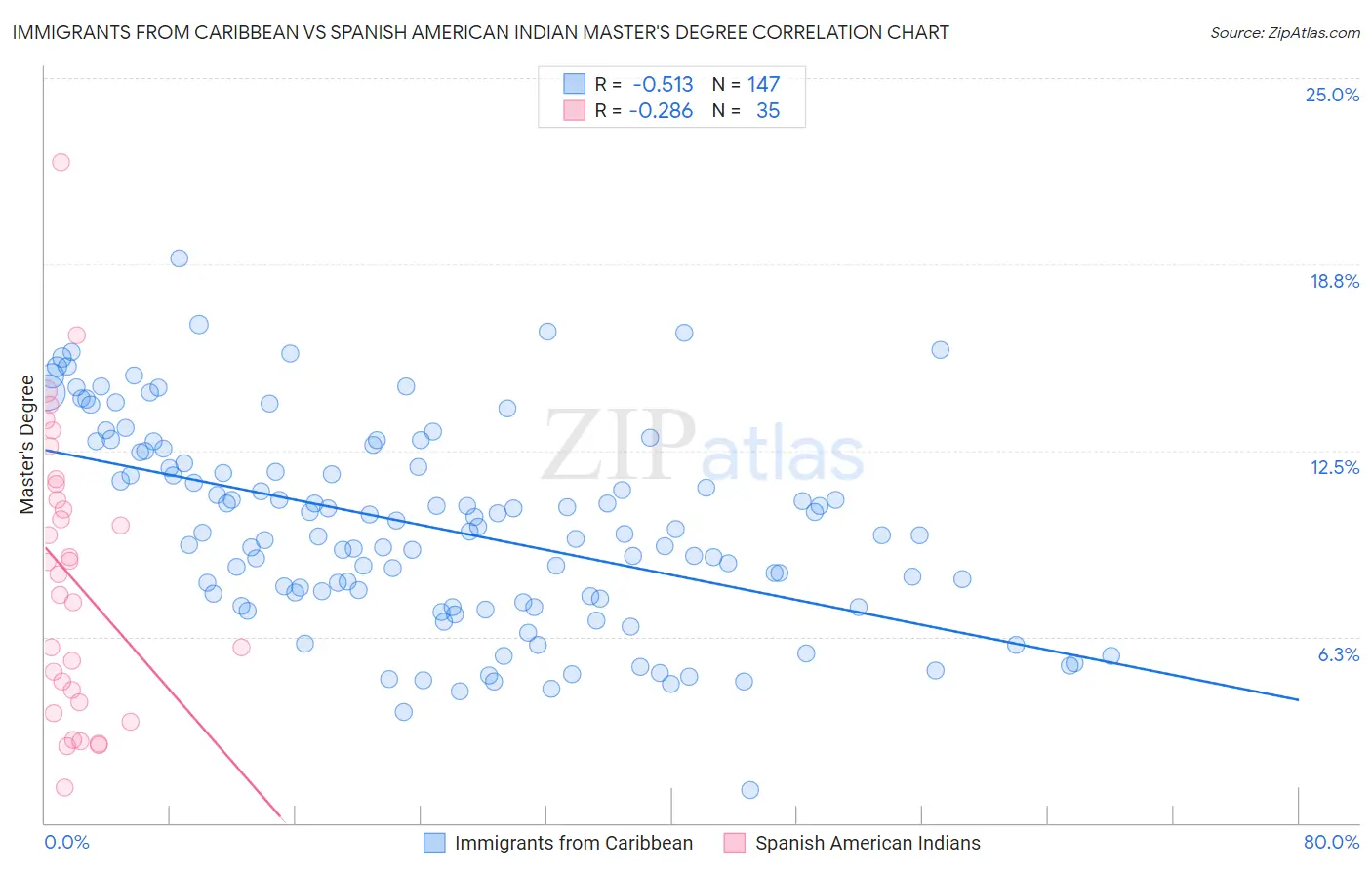 Immigrants from Caribbean vs Spanish American Indian Master's Degree