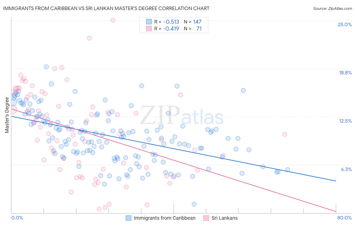 Immigrants from Caribbean vs Sri Lankan Master's Degree