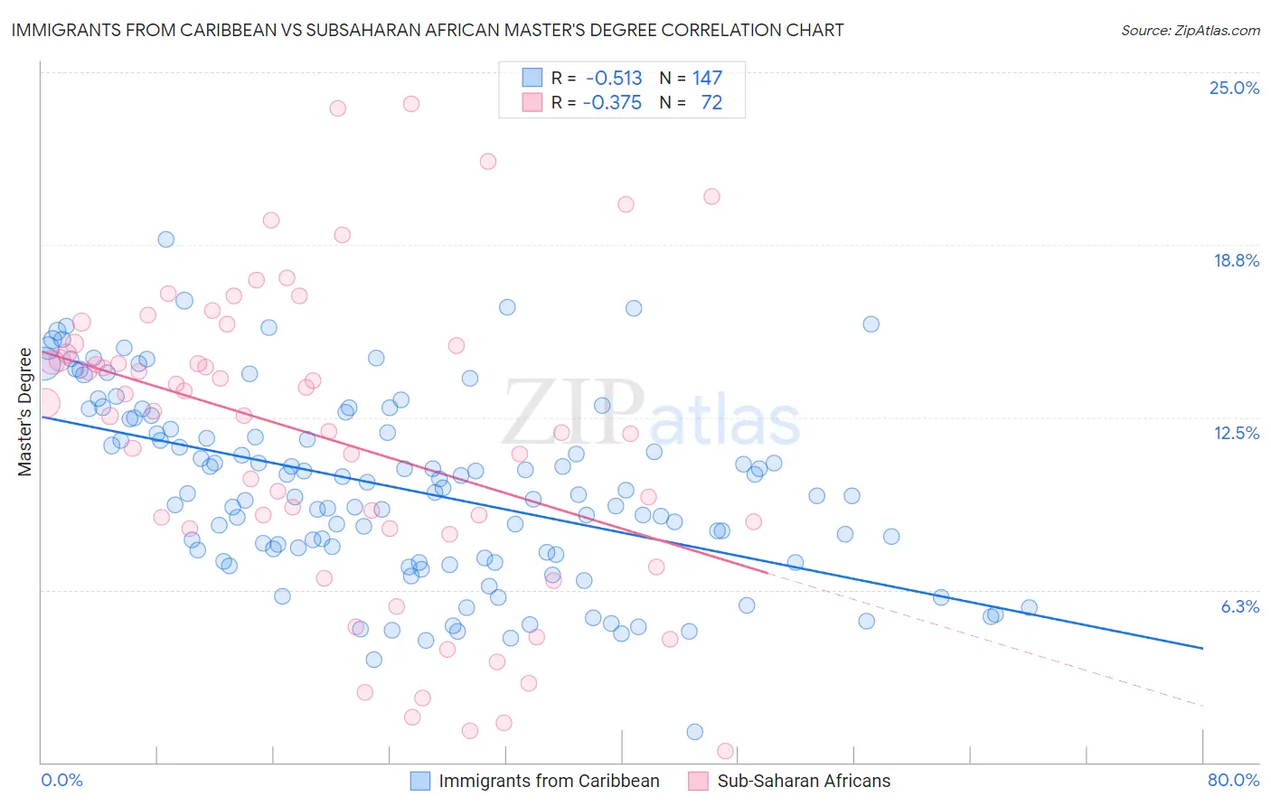 Immigrants from Caribbean vs Subsaharan African Master's Degree