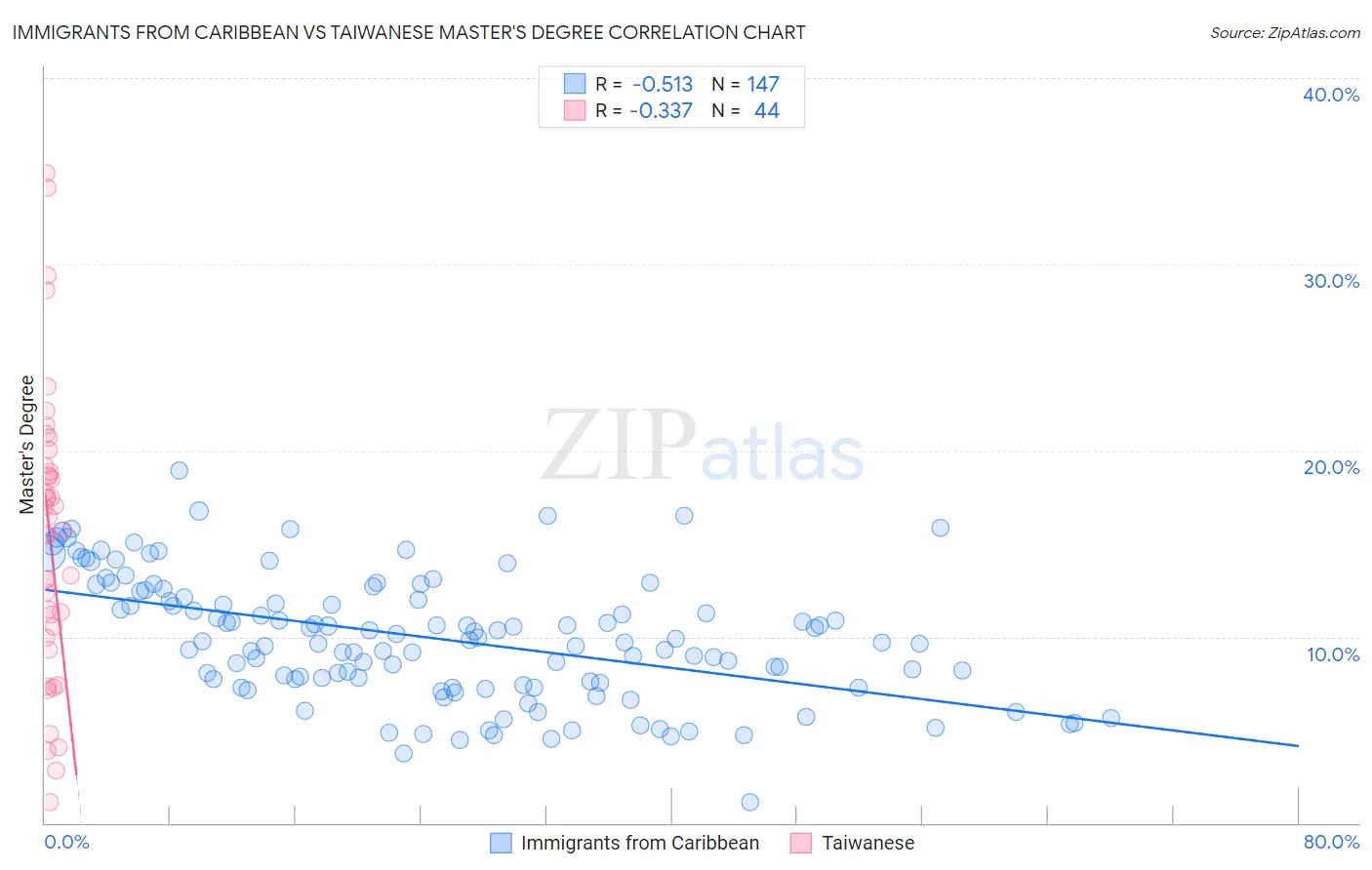 Immigrants from Caribbean vs Taiwanese Master's Degree