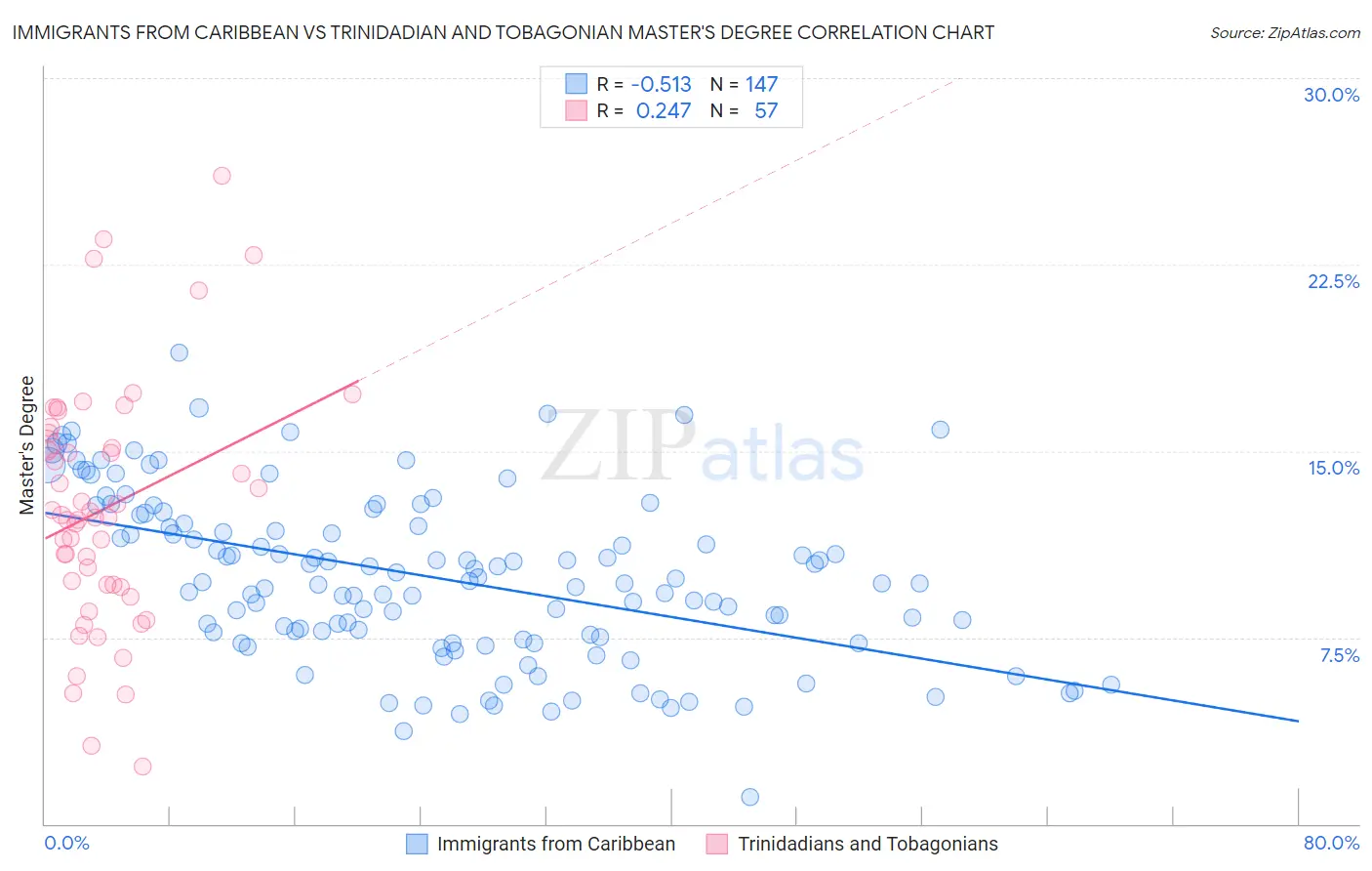 Immigrants from Caribbean vs Trinidadian and Tobagonian Master's Degree