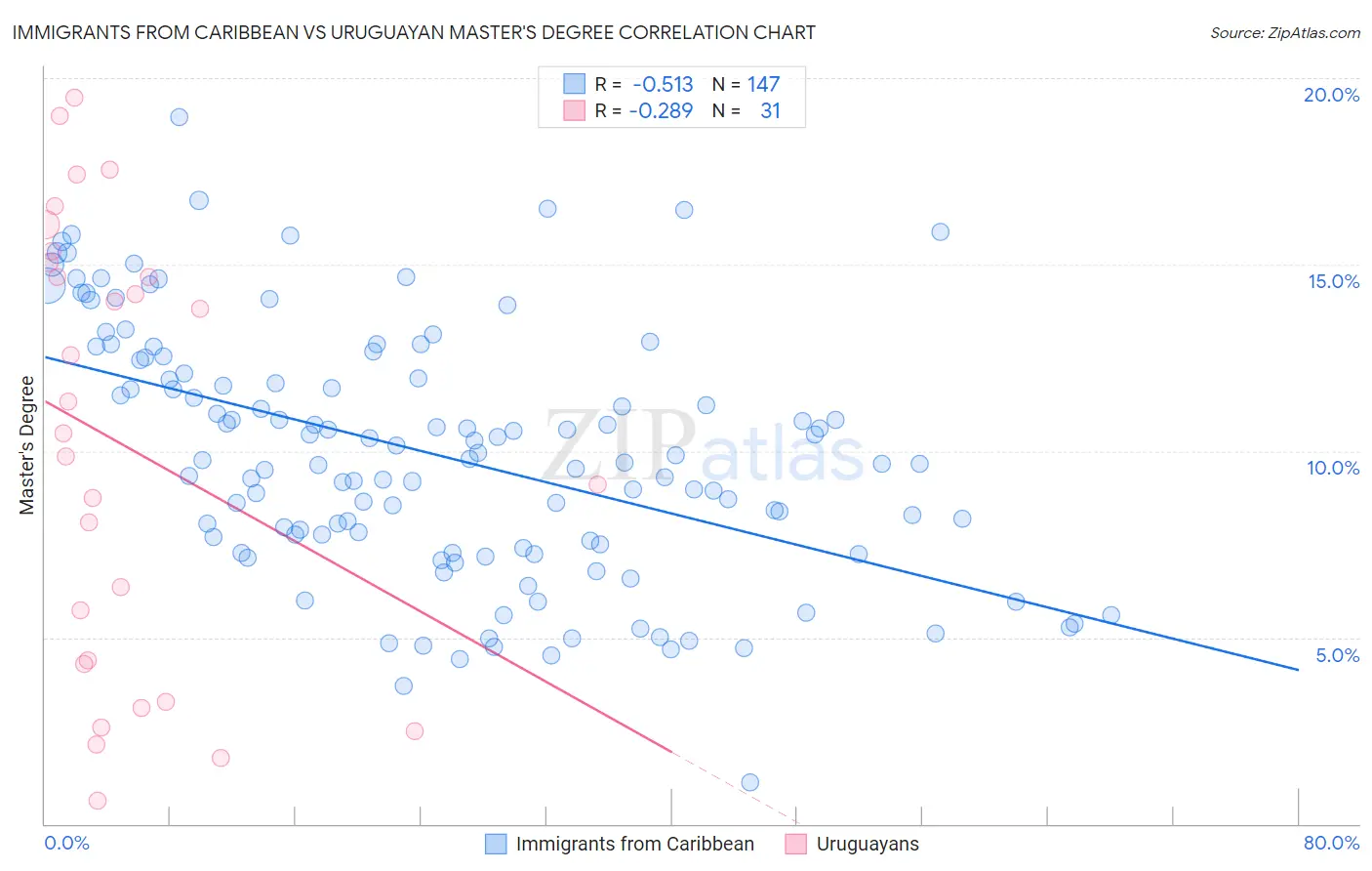 Immigrants from Caribbean vs Uruguayan Master's Degree