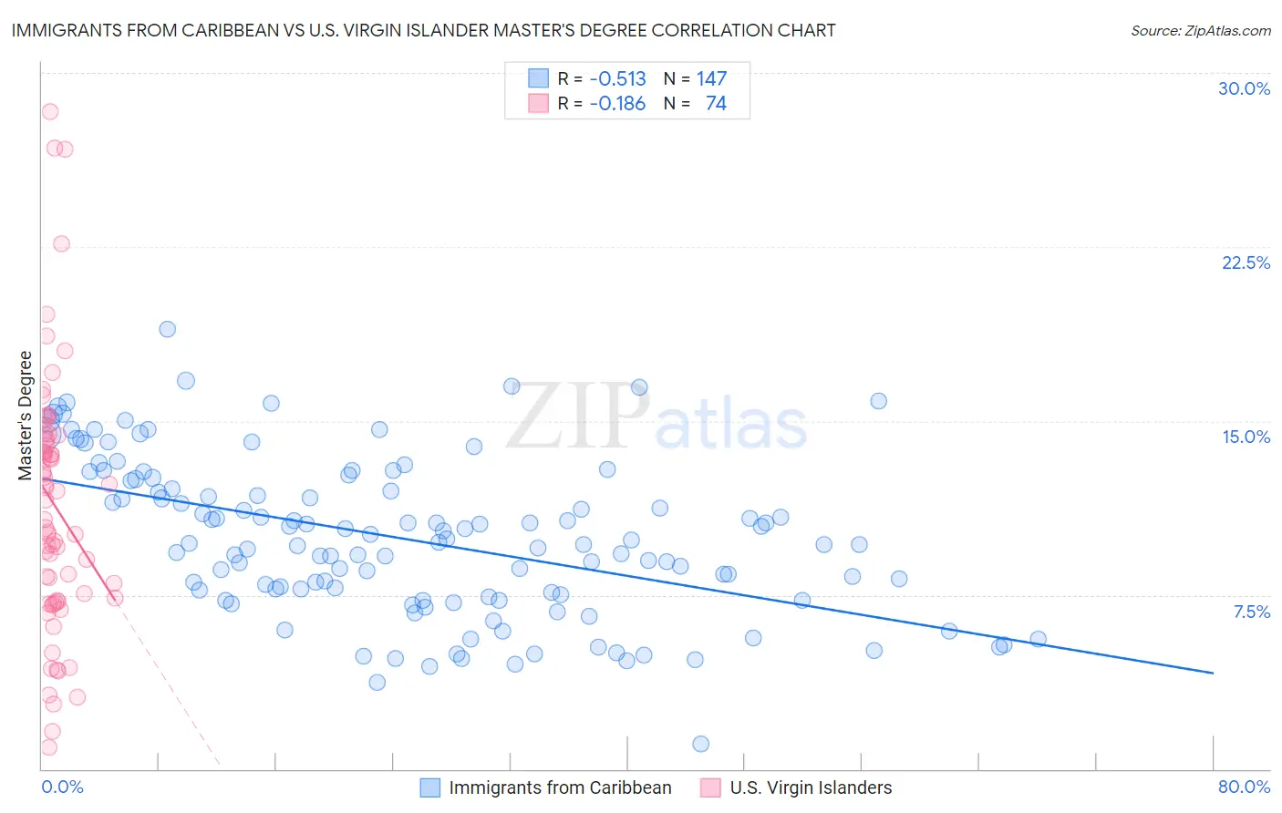 Immigrants from Caribbean vs U.S. Virgin Islander Master's Degree