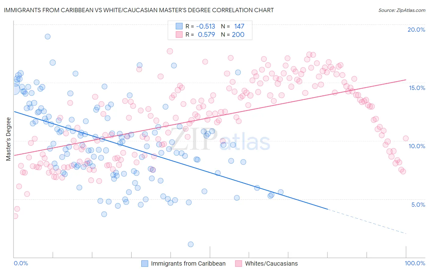 Immigrants from Caribbean vs White/Caucasian Master's Degree