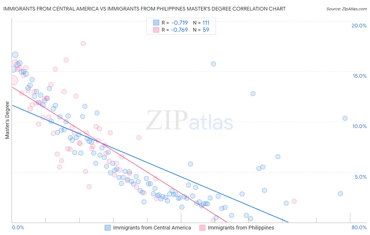 Immigrants from Central America vs Immigrants from Philippines Master's Degree