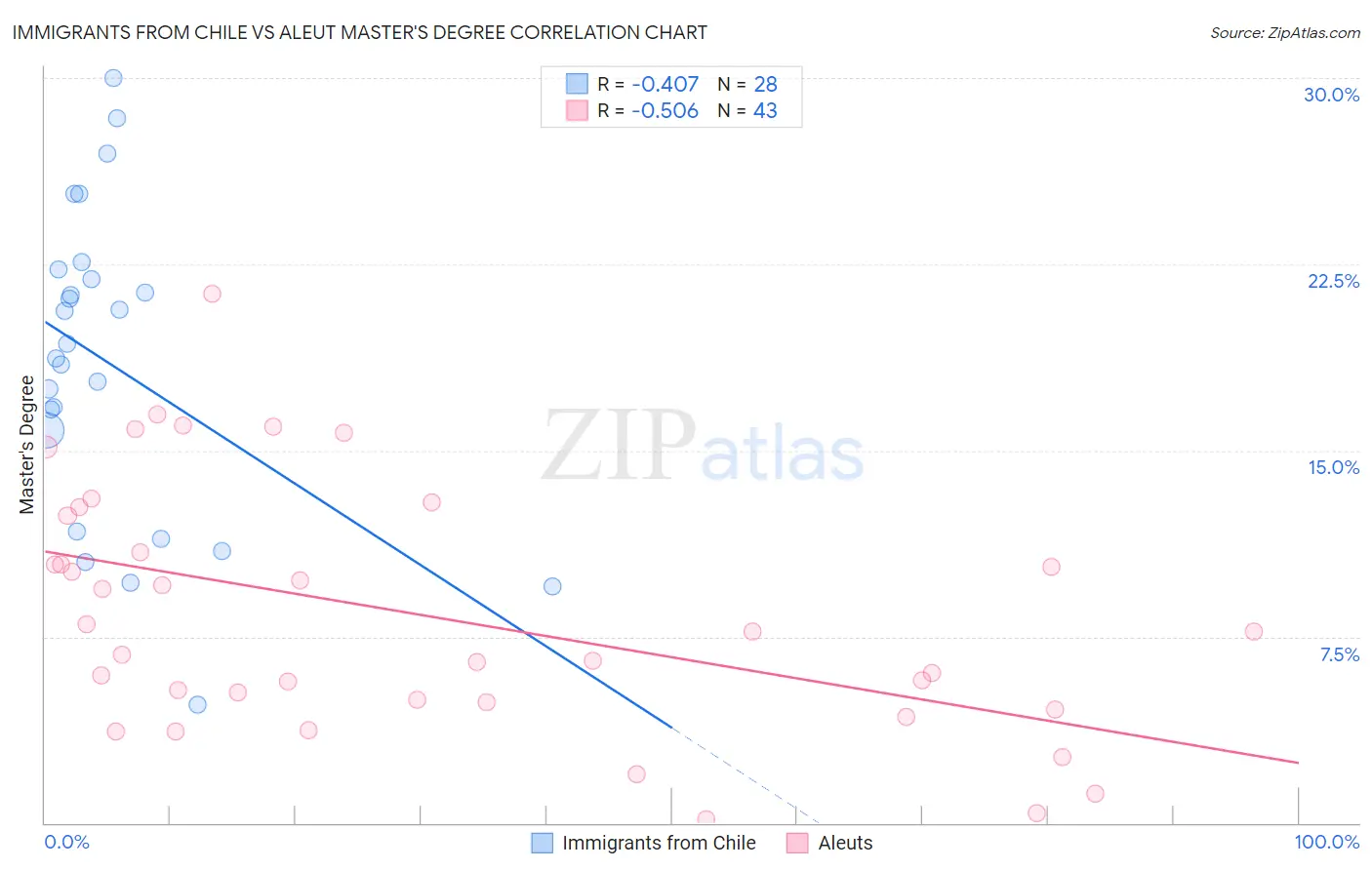 Immigrants from Chile vs Aleut Master's Degree