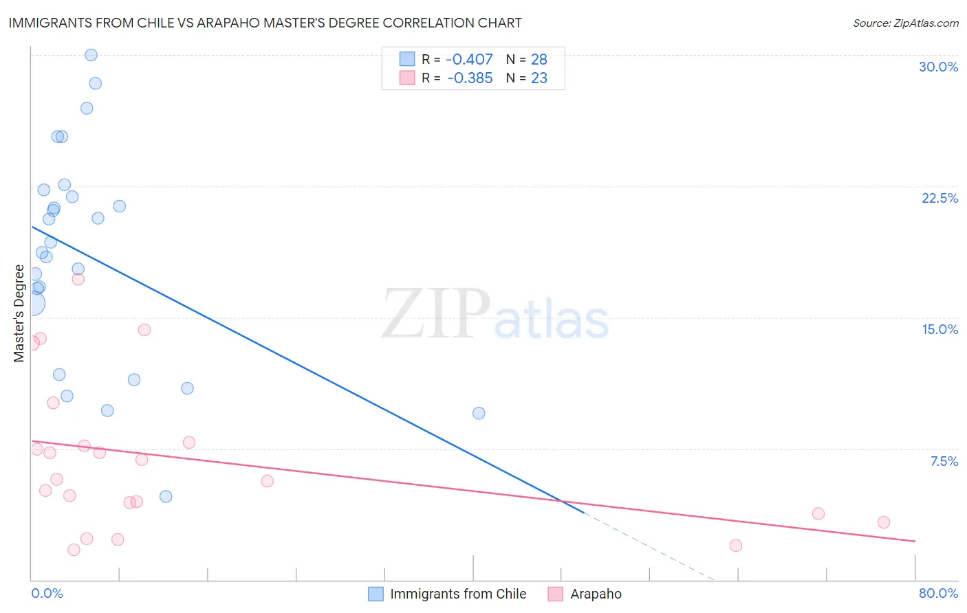 Immigrants from Chile vs Arapaho Master's Degree