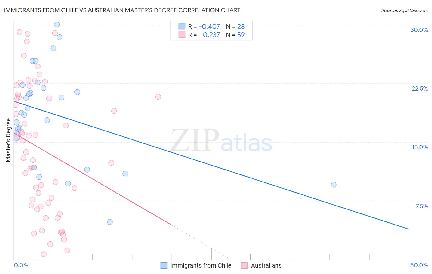 Immigrants from Chile vs Australian Master's Degree