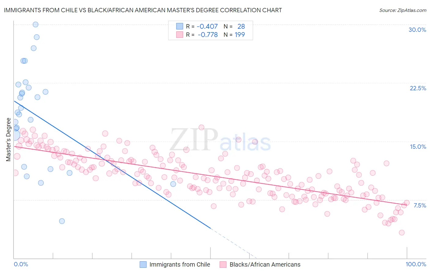 Immigrants from Chile vs Black/African American Master's Degree