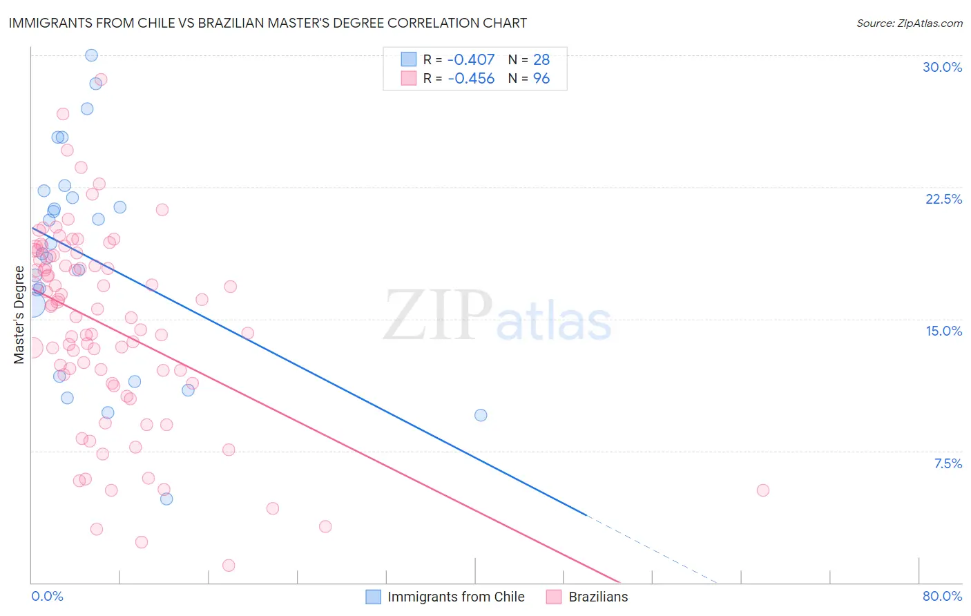 Immigrants from Chile vs Brazilian Master's Degree