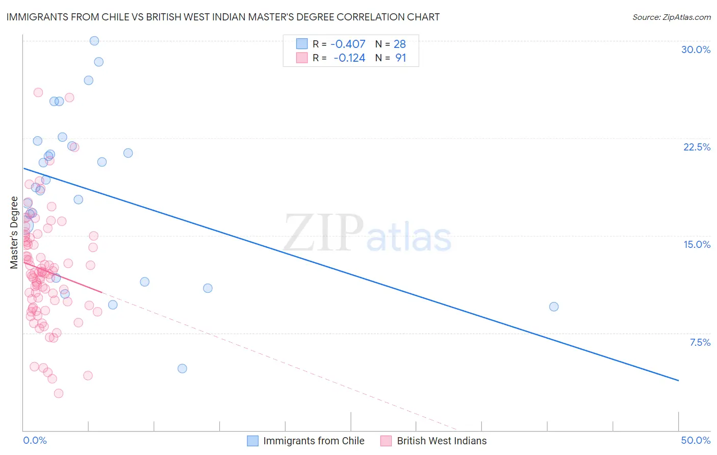 Immigrants from Chile vs British West Indian Master's Degree