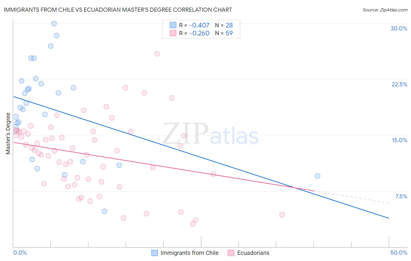 Immigrants from Chile vs Ecuadorian Master's Degree