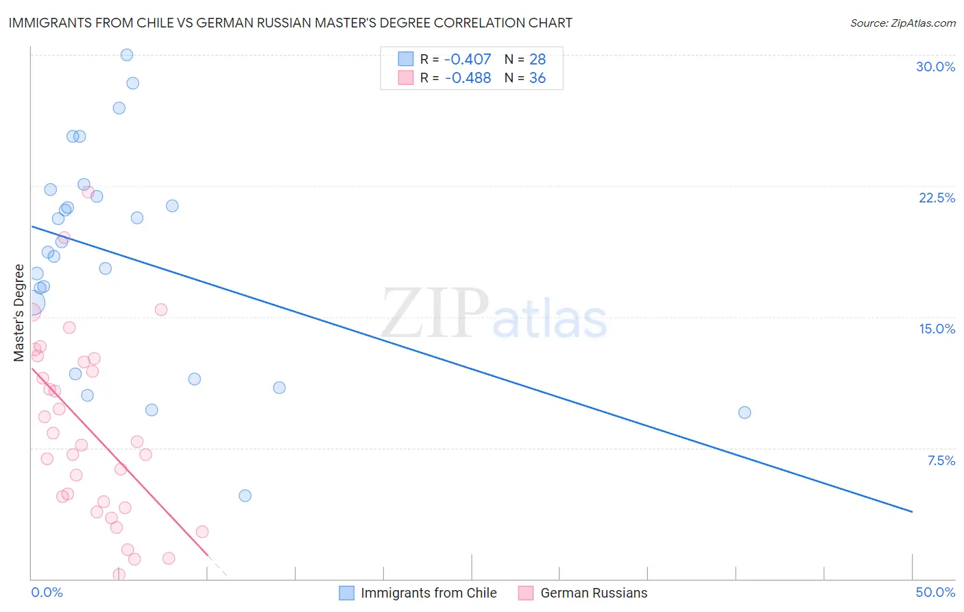 Immigrants from Chile vs German Russian Master's Degree