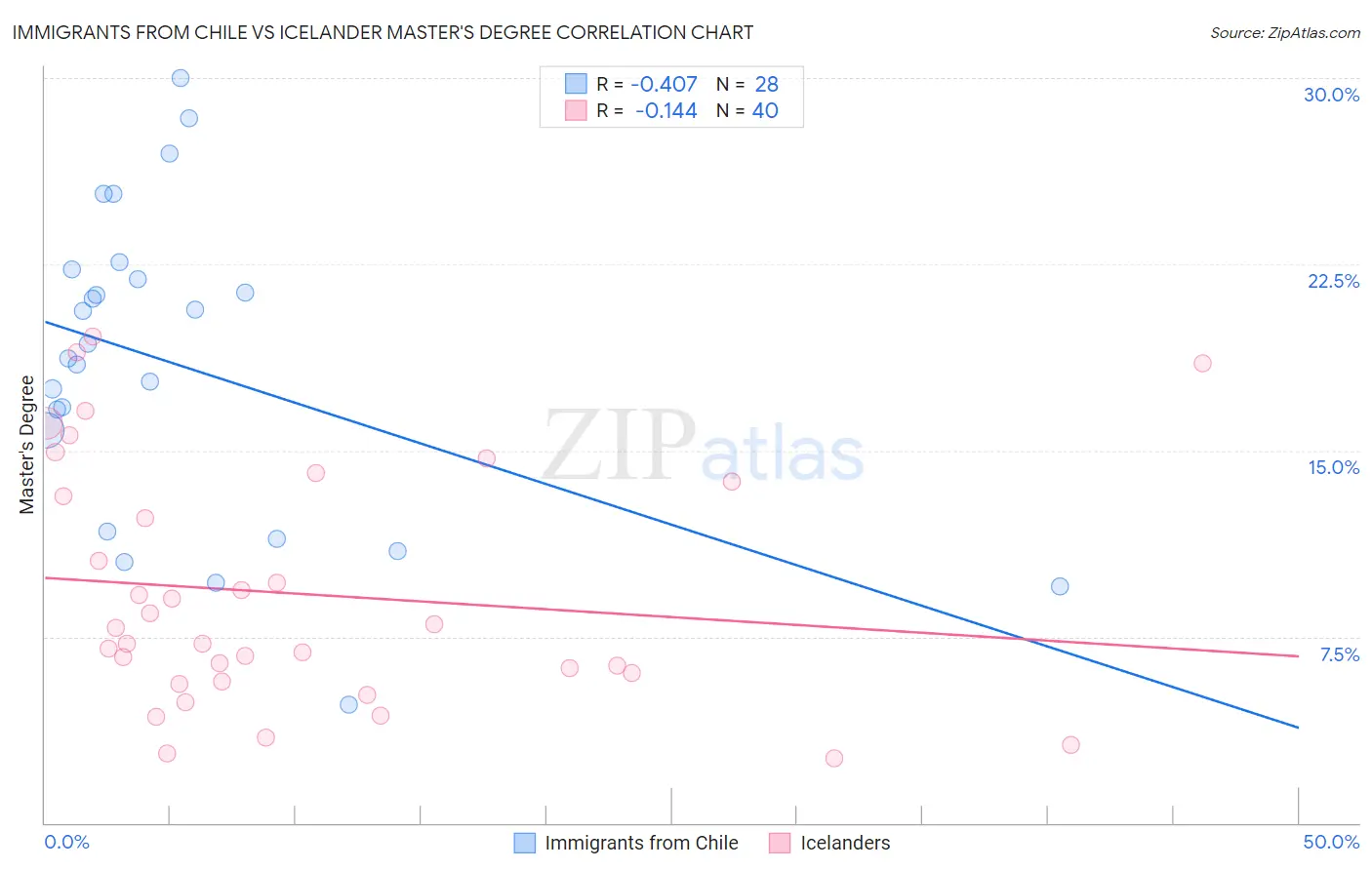 Immigrants from Chile vs Icelander Master's Degree