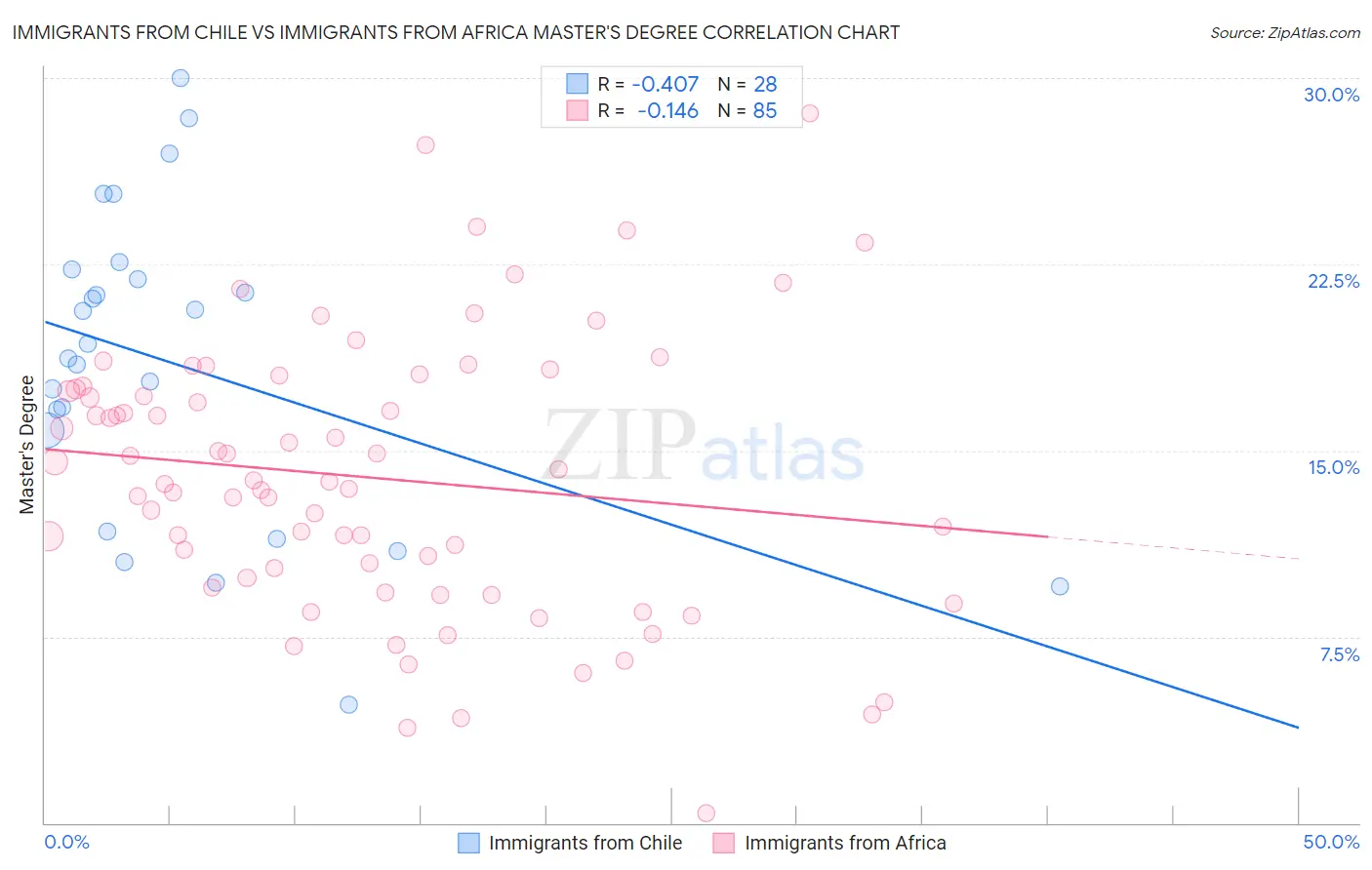 Immigrants from Chile vs Immigrants from Africa Master's Degree