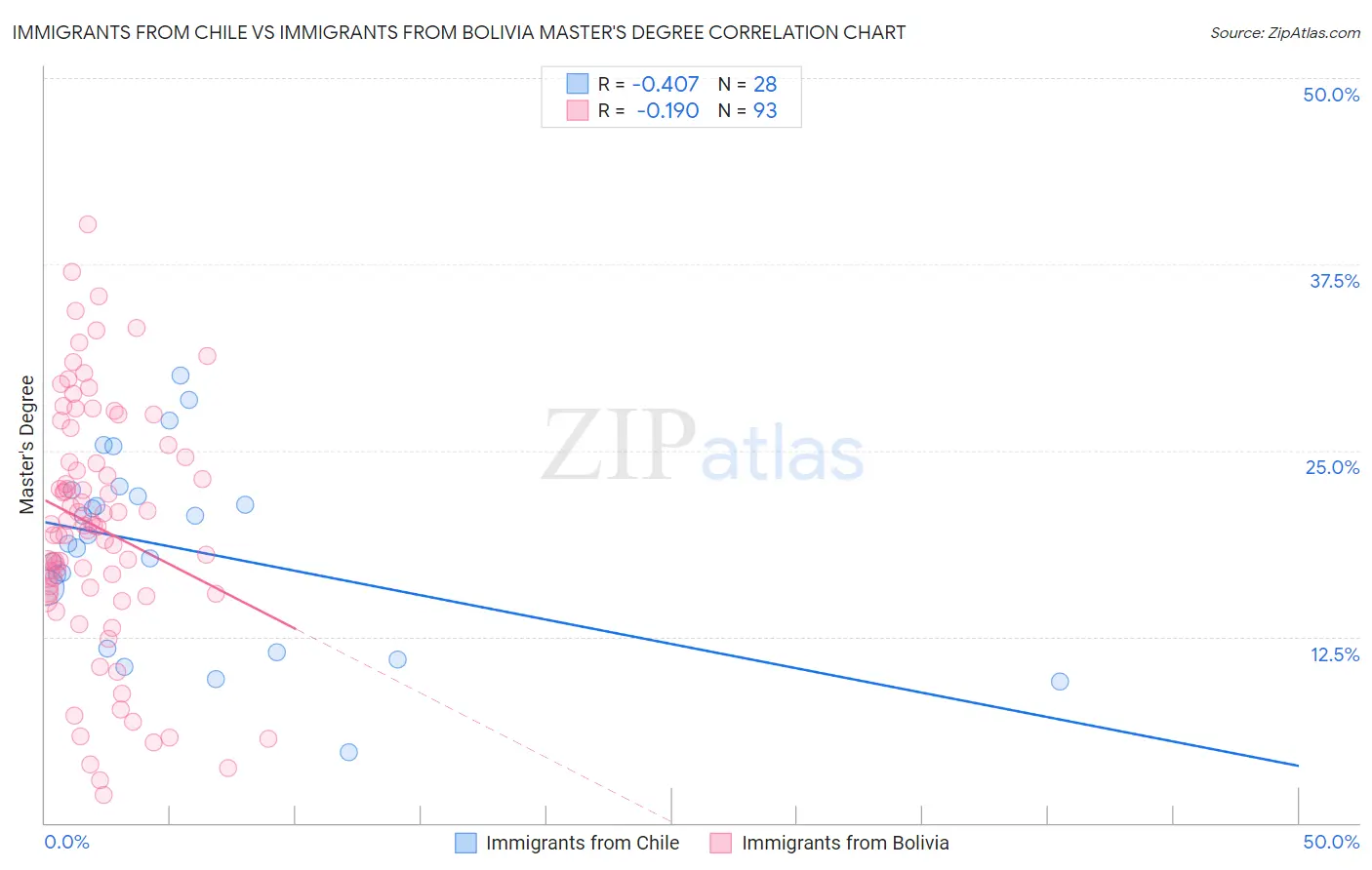 Immigrants from Chile vs Immigrants from Bolivia Master's Degree