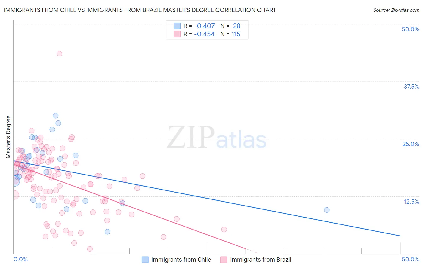 Immigrants from Chile vs Immigrants from Brazil Master's Degree