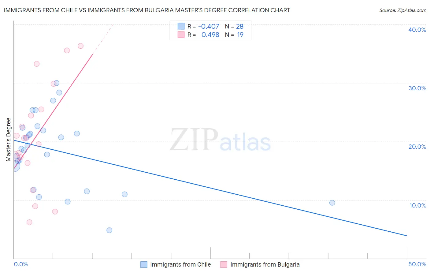 Immigrants from Chile vs Immigrants from Bulgaria Master's Degree