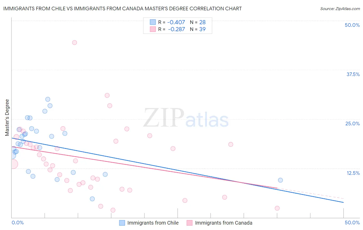 Immigrants from Chile vs Immigrants from Canada Master's Degree