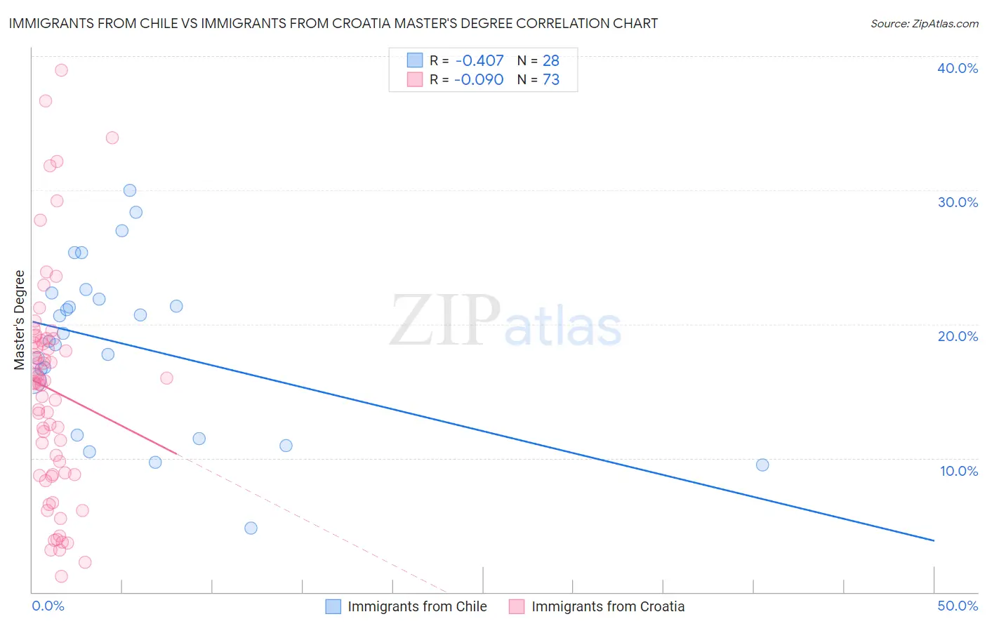 Immigrants from Chile vs Immigrants from Croatia Master's Degree