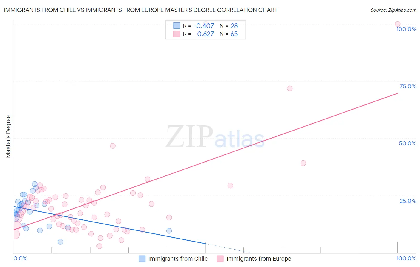 Immigrants from Chile vs Immigrants from Europe Master's Degree