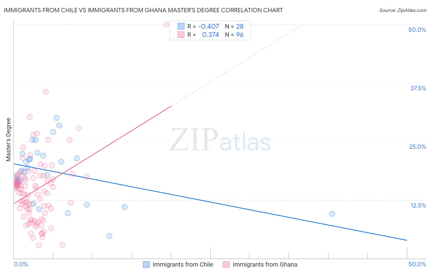 Immigrants from Chile vs Immigrants from Ghana Master's Degree