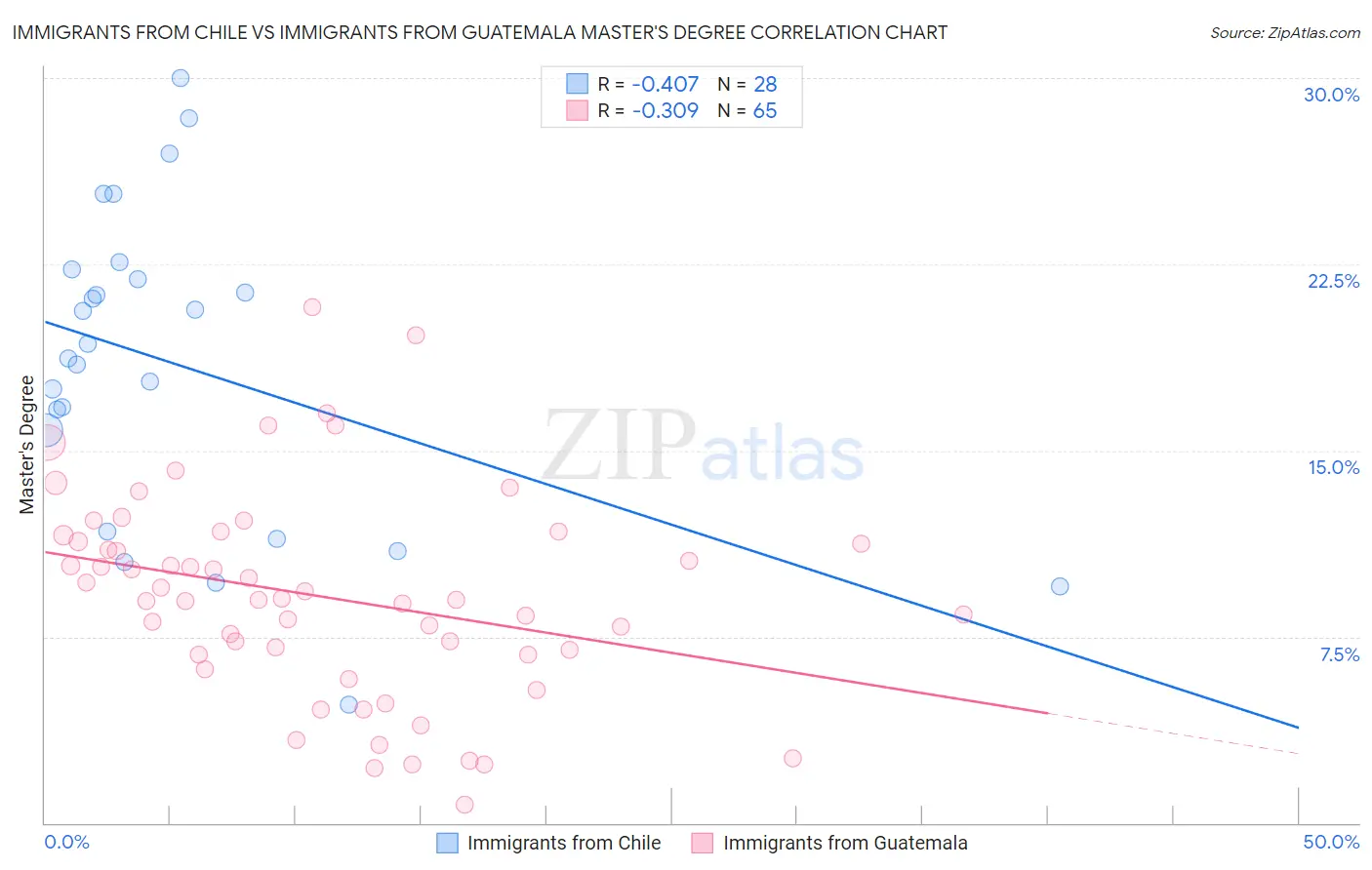 Immigrants from Chile vs Immigrants from Guatemala Master's Degree