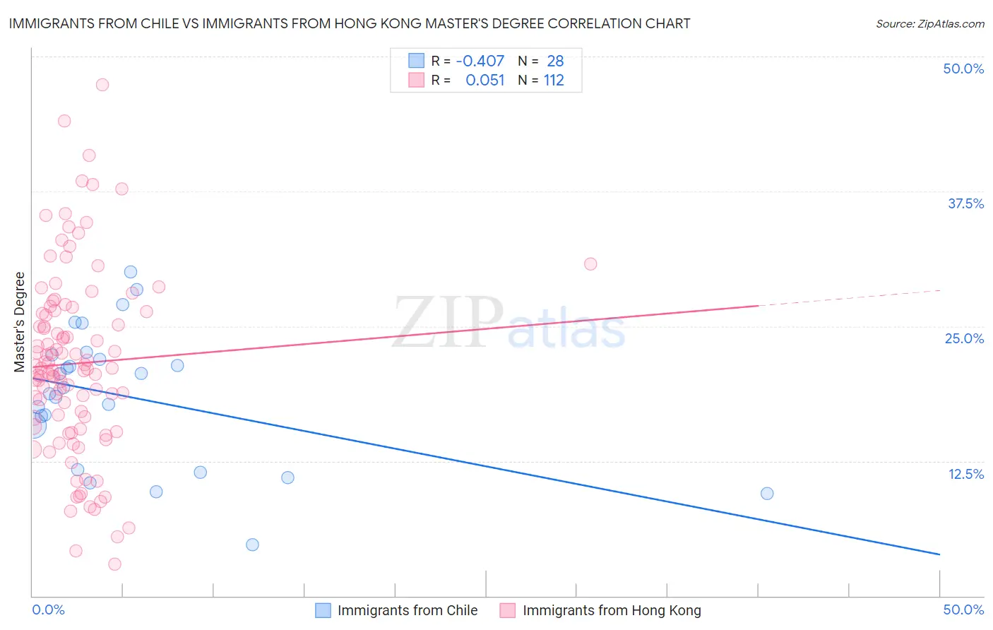 Immigrants from Chile vs Immigrants from Hong Kong Master's Degree