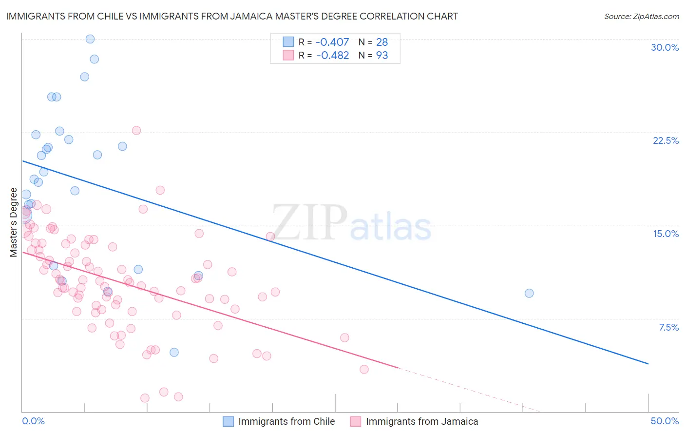 Immigrants from Chile vs Immigrants from Jamaica Master's Degree