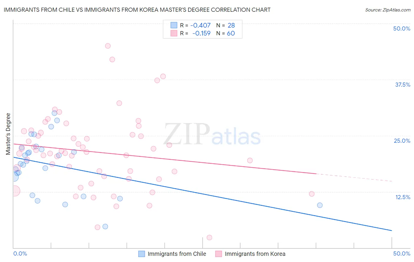 Immigrants from Chile vs Immigrants from Korea Master's Degree