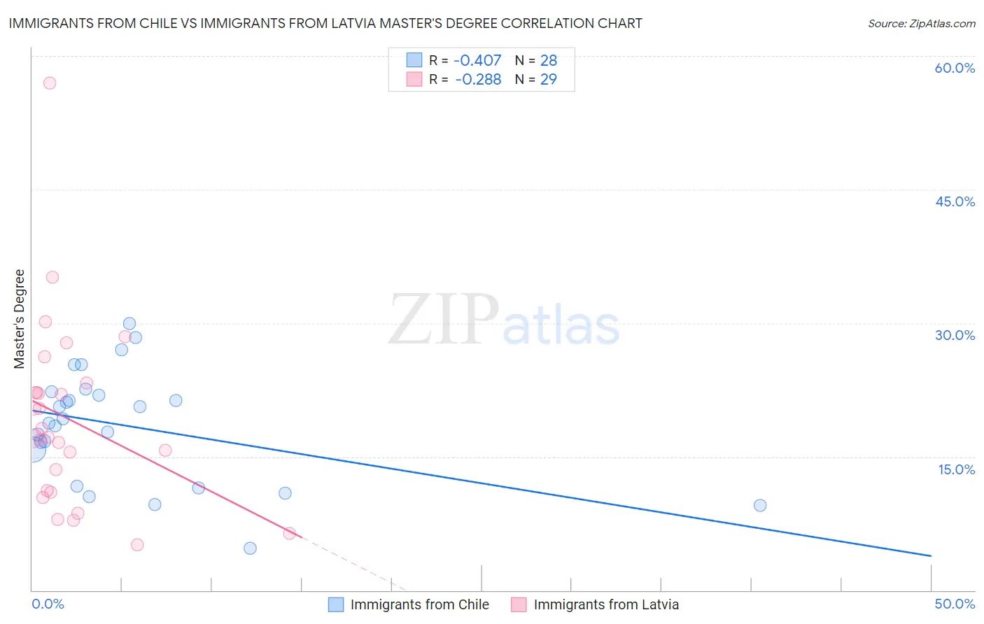 Immigrants from Chile vs Immigrants from Latvia Master's Degree