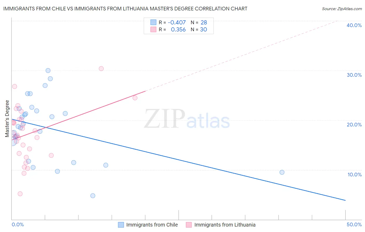 Immigrants from Chile vs Immigrants from Lithuania Master's Degree