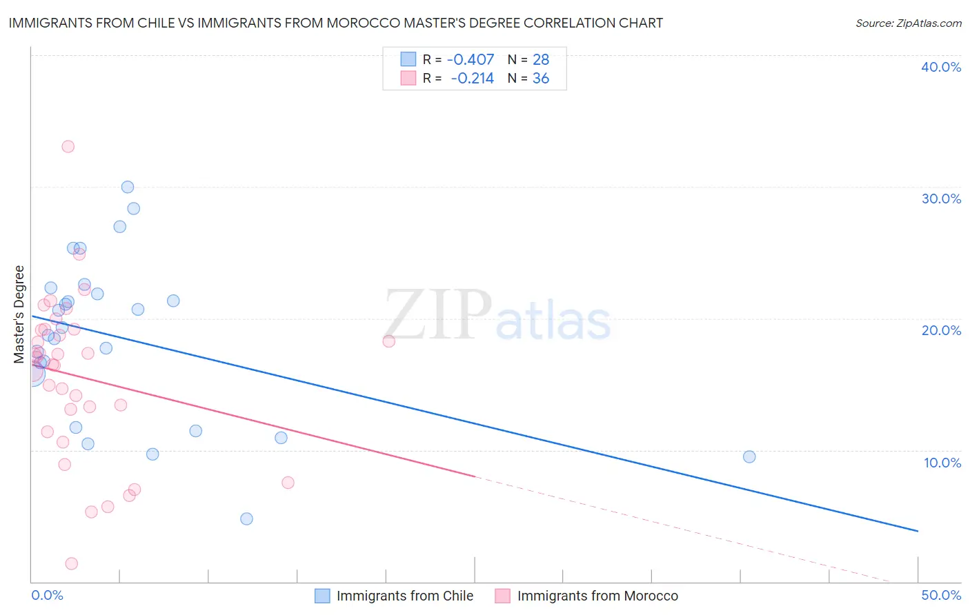 Immigrants from Chile vs Immigrants from Morocco Master's Degree