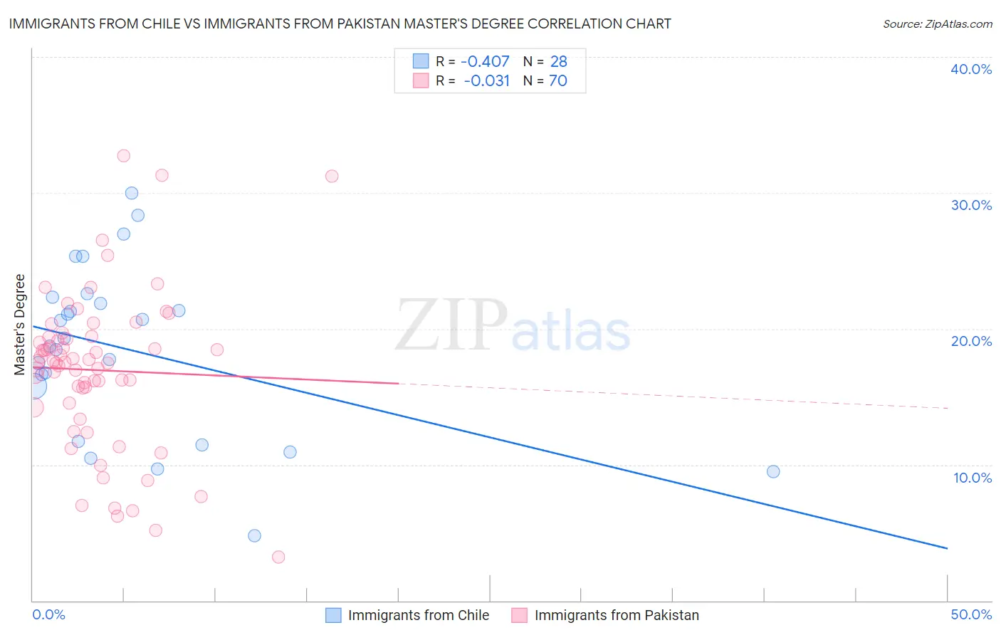 Immigrants from Chile vs Immigrants from Pakistan Master's Degree