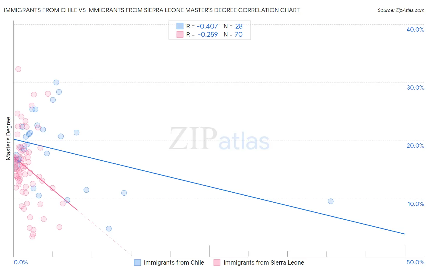 Immigrants from Chile vs Immigrants from Sierra Leone Master's Degree