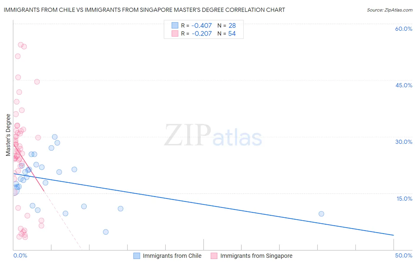 Immigrants from Chile vs Immigrants from Singapore Master's Degree