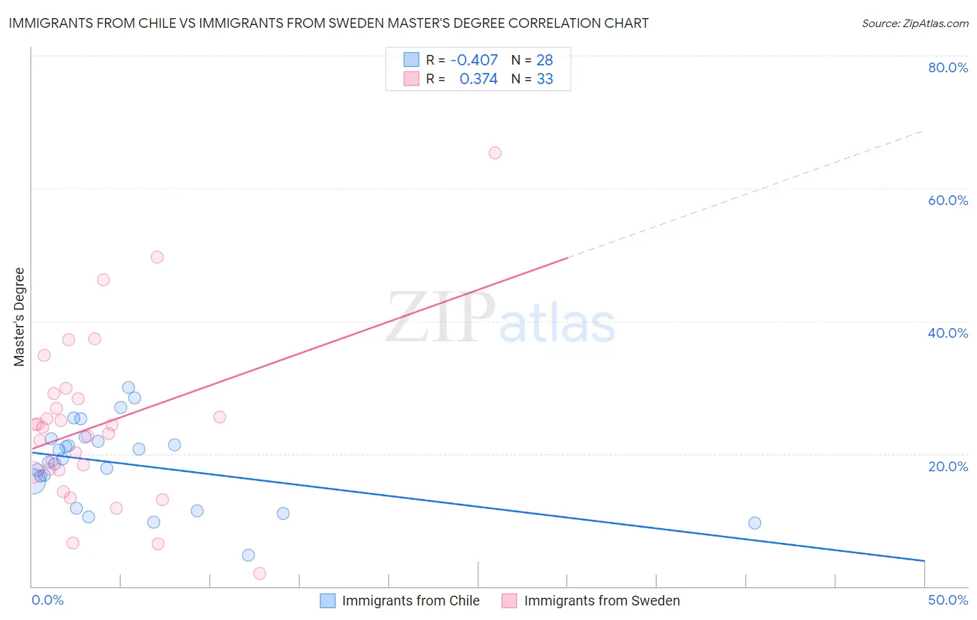 Immigrants from Chile vs Immigrants from Sweden Master's Degree