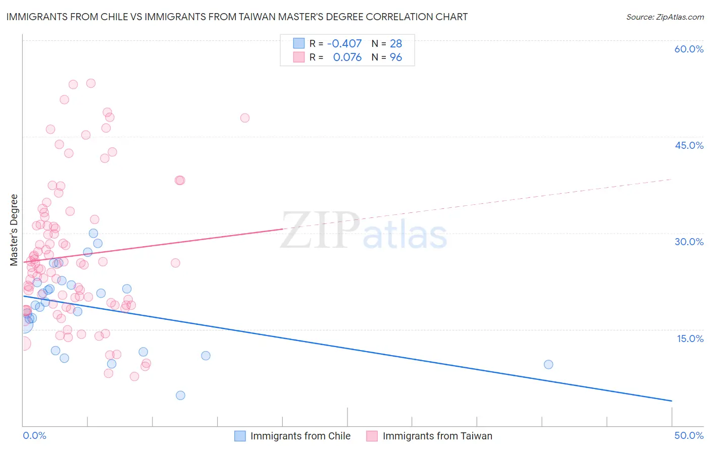 Immigrants from Chile vs Immigrants from Taiwan Master's Degree