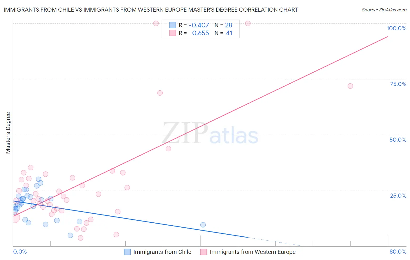 Immigrants from Chile vs Immigrants from Western Europe Master's Degree