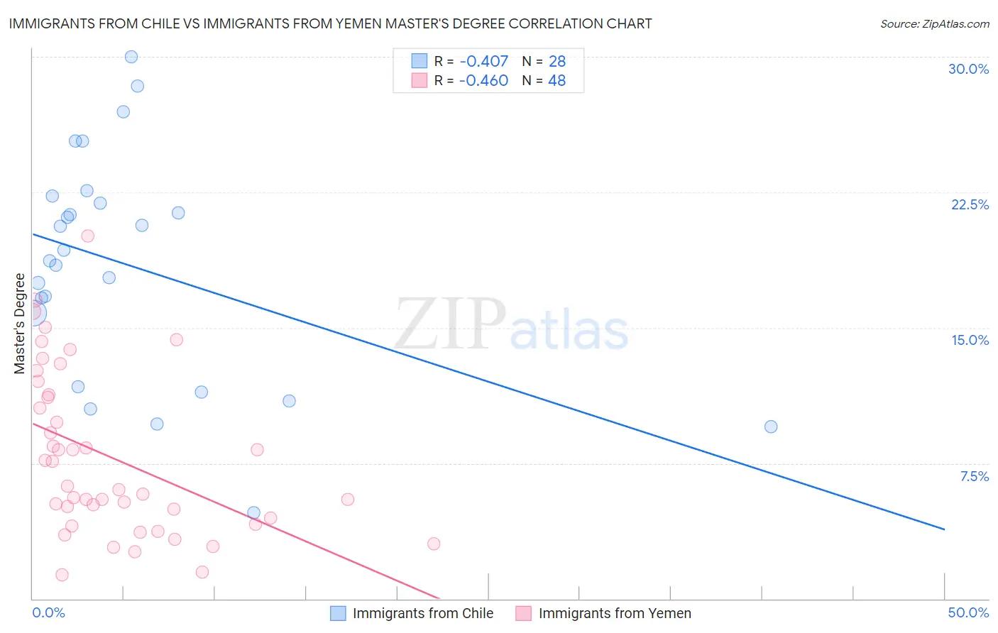 Immigrants from Chile vs Immigrants from Yemen Master's Degree