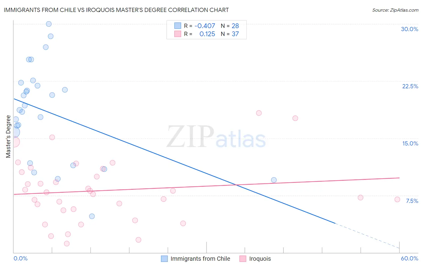 Immigrants from Chile vs Iroquois Master's Degree