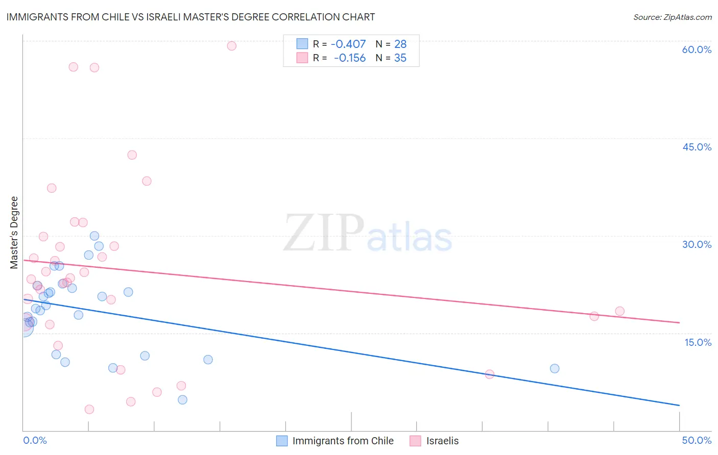 Immigrants from Chile vs Israeli Master's Degree