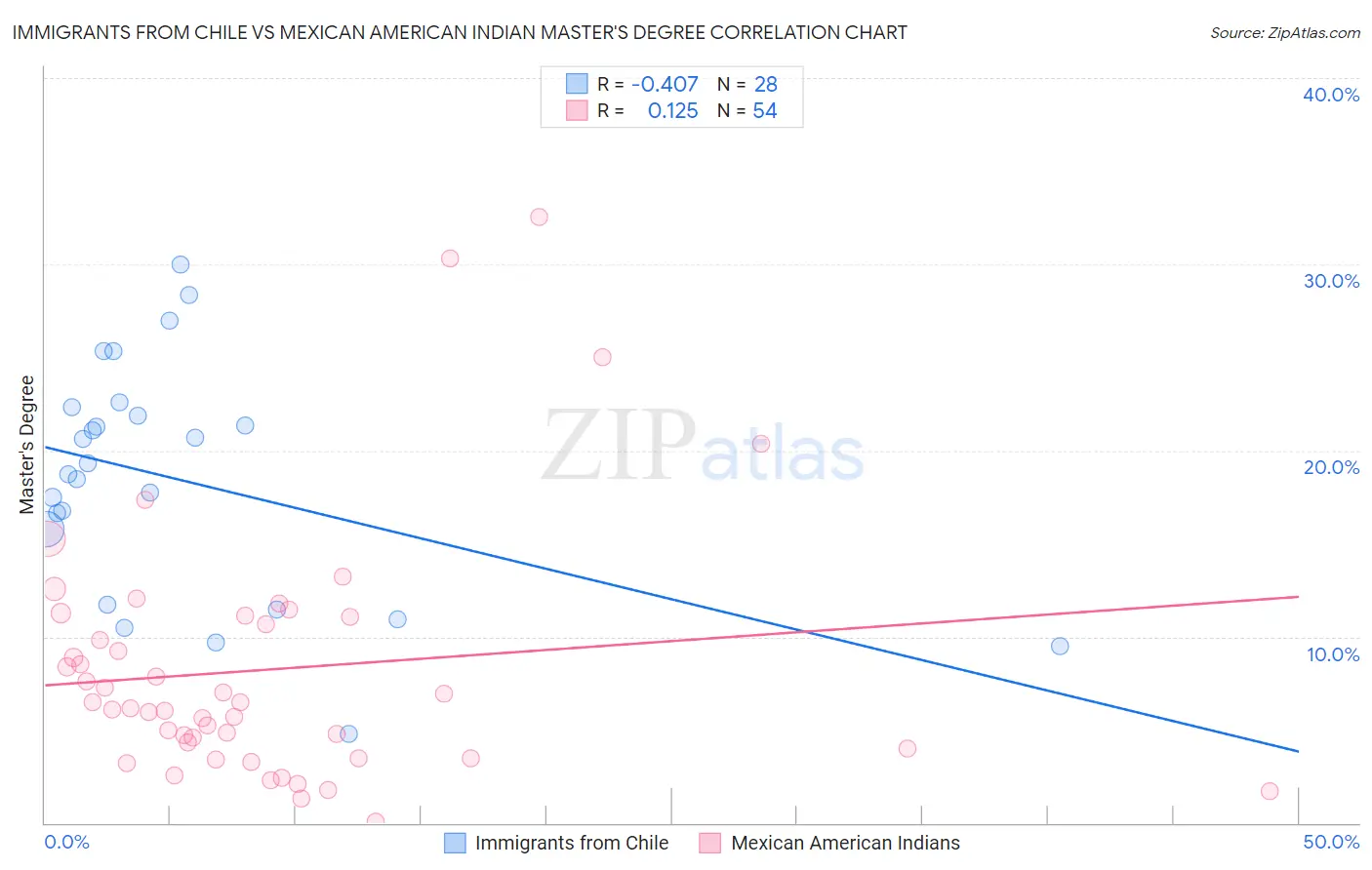 Immigrants from Chile vs Mexican American Indian Master's Degree