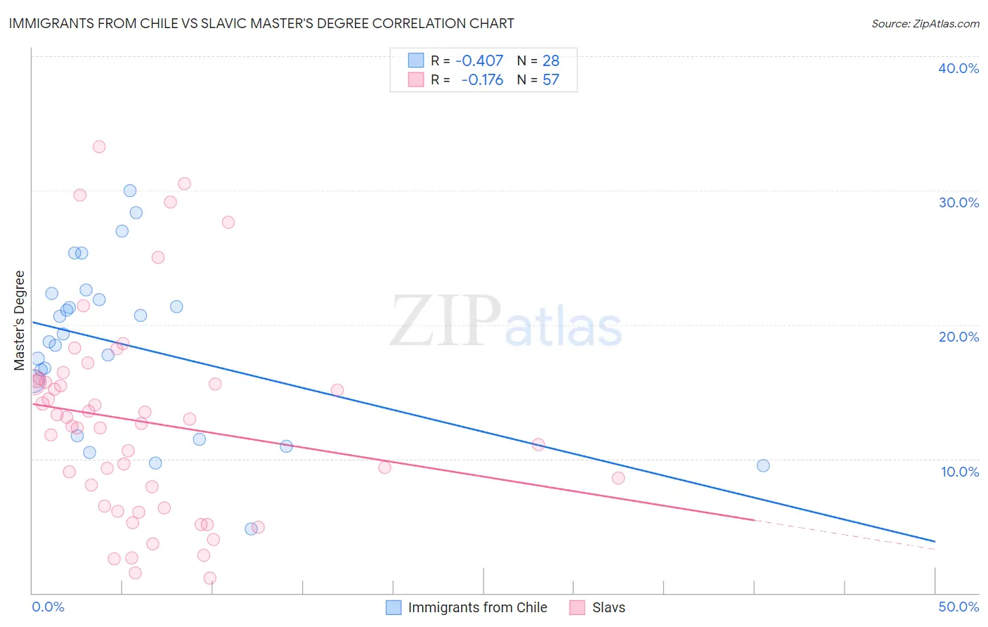 Immigrants from Chile vs Slavic Master's Degree