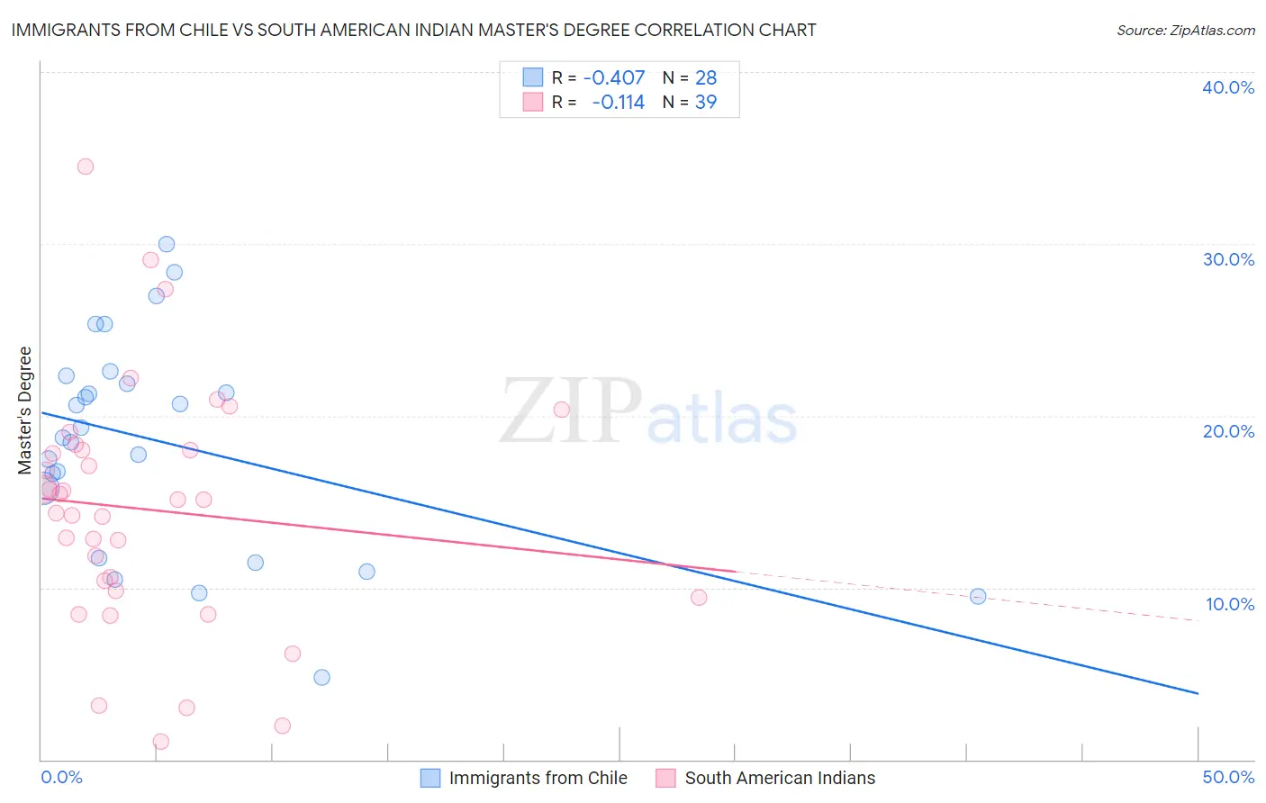 Immigrants from Chile vs South American Indian Master's Degree