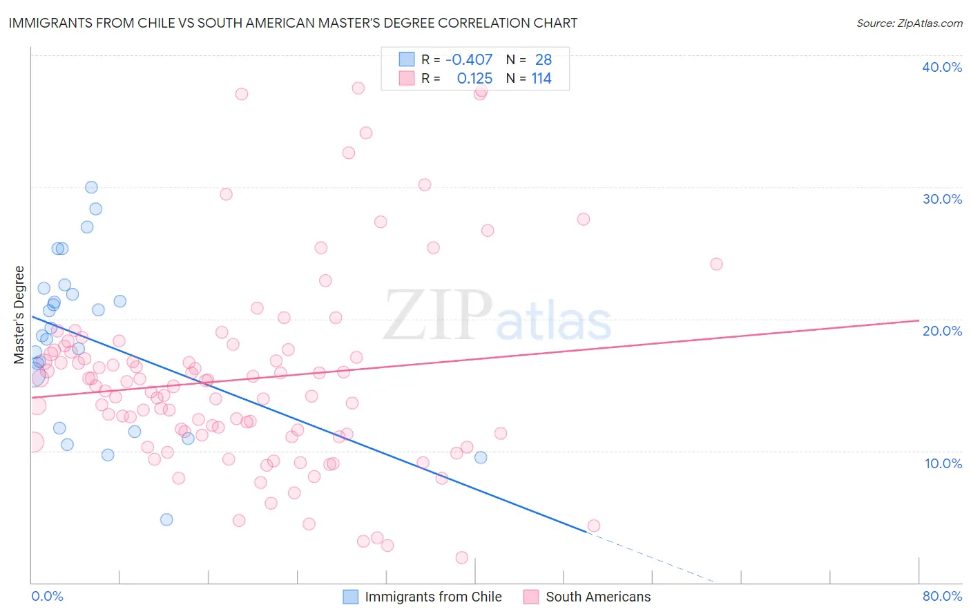 Immigrants from Chile vs South American Master's Degree