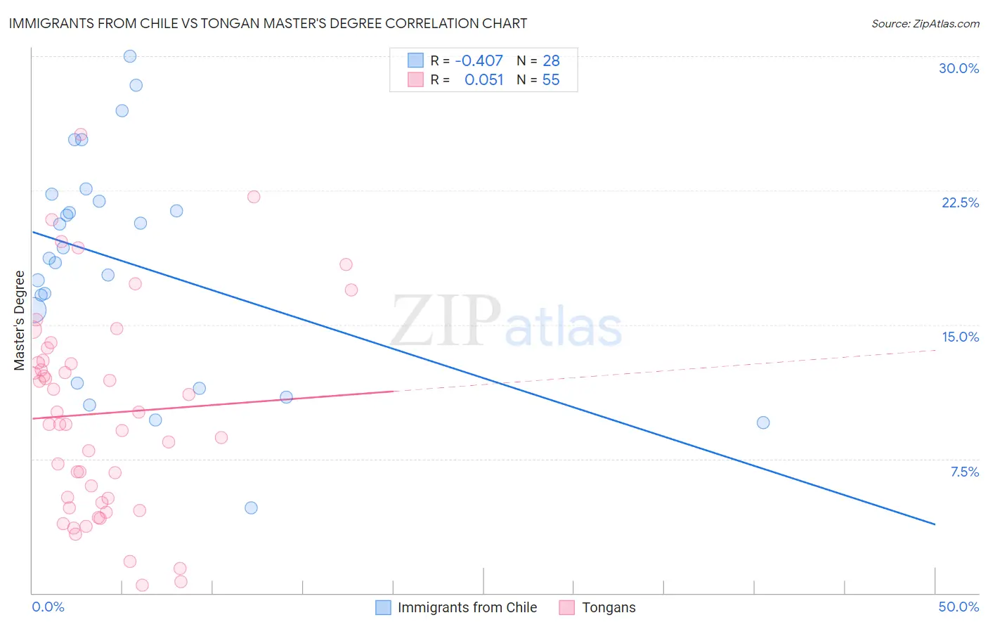 Immigrants from Chile vs Tongan Master's Degree